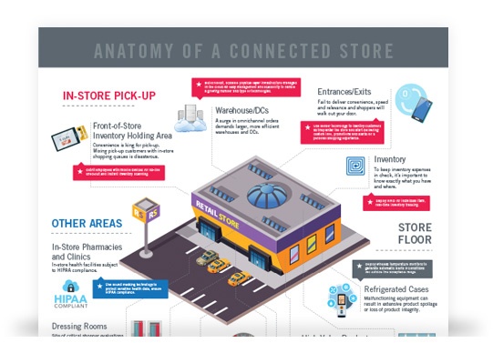 infographic showing the integrated technologies of the digital transformation into a connected store