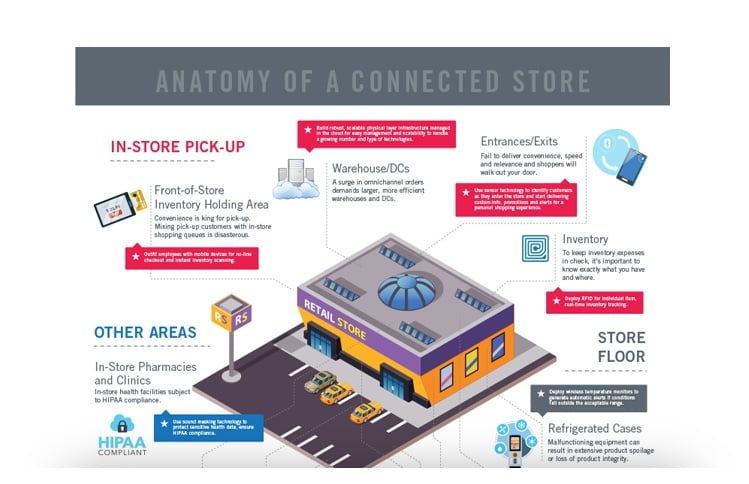 Anatomy of a Connected Store - Infographic